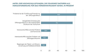 Grafik aus dem Hochschul-Barometer 2018