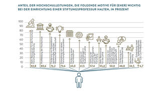 Grafik aus dem Hochschul-Barometer 2018