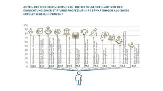 Grafik aus dem Hochschul-Barometer 2018